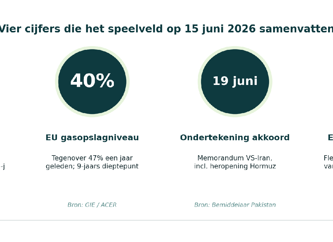Energieanalist achter drie beeldschermen met koersgrafieken van gas, stroom en olie